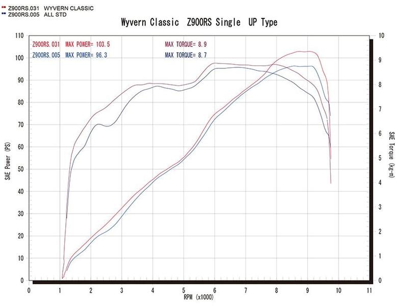 はぎのり アールズギア Kawasaki Z900RS用 ワイバンクラシック Single UP Type