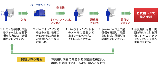 申込～見積り～お買い物レジまでの流れ